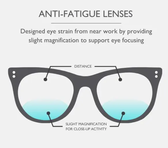 Anti-fatigue lenses for screen use